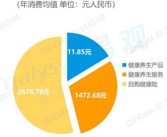 2019年90后健康养生大揭秘报告 报告荐读